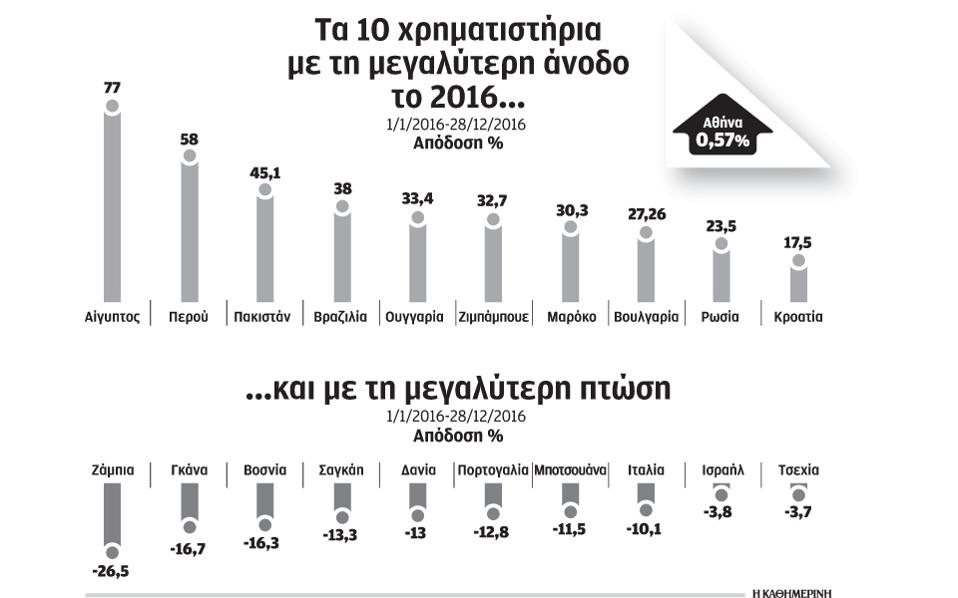 Στα ύψη οι αποδόσεις αναδυόμενων αγορών Αφρικής, Λατ. Αμερικής το 2016
